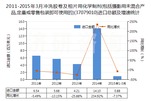 2011-2015年3月沖洗膠卷及相片用化學(xué)制劑(包括攝影用未混合產(chǎn)品,定量或零售包裝即可使用的)(37079010)進(jìn)口總額及增速統(tǒng)計(jì) 2011-2015年3月沖洗膠卷及相片用化學(xué)制劑(包括攝影用未混合產(chǎn)品,定量或零售包裝即可使用的)(37079010)進(jìn)口總額及增速統(tǒng)計(jì)